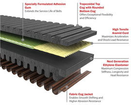Gates 2015-17 Arctic Cat Wildcat Sport 700cc G-Force RedLine CVT Belts