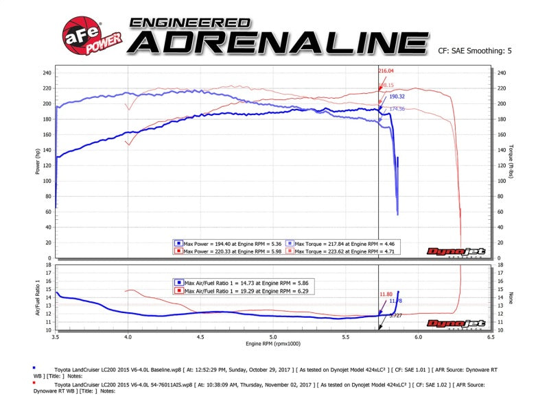 aFe POWER Momentum GT Pro Dry S Cold Air Intake System 12-17 Toyota Land Cruiser LC200 V6-4.0L