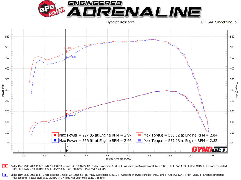 aFe Quantum Cold Air Intake System w/ Pro Dry S Media 10-12 Dodge Ram Diesel Trucks L6-6.7L (td)