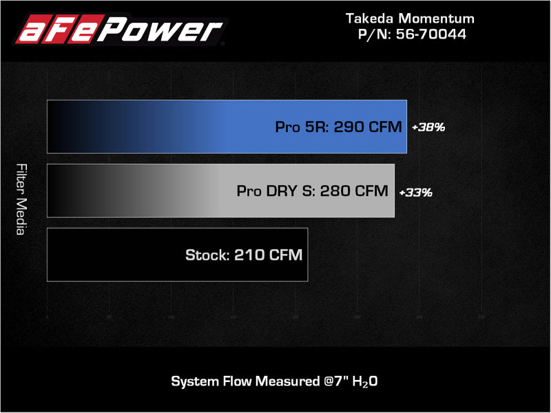 aFe Takeda Momentum Pro 5R Cold Air Intake System 19-21 Mazda L4 2.5L