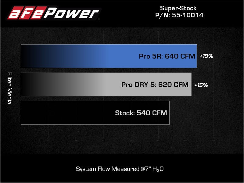 aFe Super Stock Carbon Fiber Pro 5R Induction System 2021 RAM 1500 TRX V8-6.2L SC