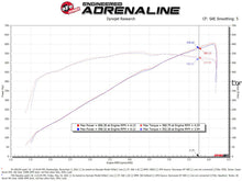 Load image into Gallery viewer, aFe 21-23 Ram 1500 TRX HEMI V8 6.2L (sc) Super Stock Induction System w/ Pro DRY S Filters