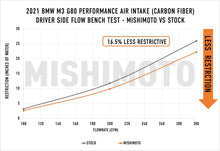 Load image into Gallery viewer, Mishimoto 2021+ BMW G8X M3/M4 Performance Intake Carbon Fiber Gloss